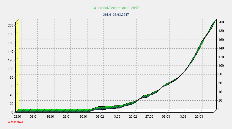 Grünlandtemperatur 2017