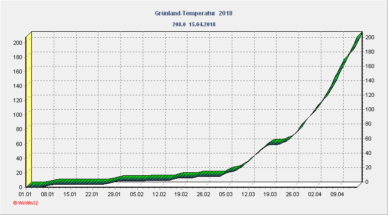 Grünlandtemperatur 2018