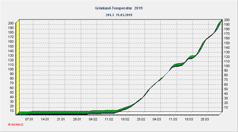 Grünlandtemperatur 2019