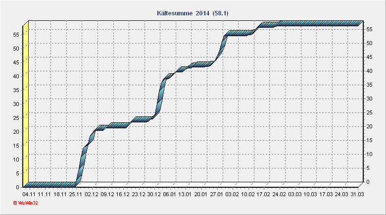 Kältesumme 2015