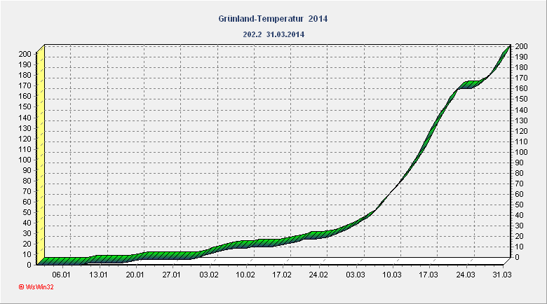 Grünlandtemperatur 2015