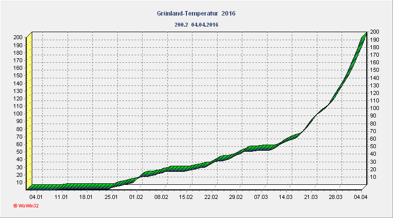 Grünlandtemperatur 2016