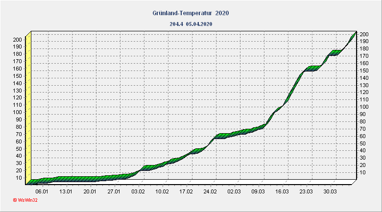 Grünlandtemperatur 2020