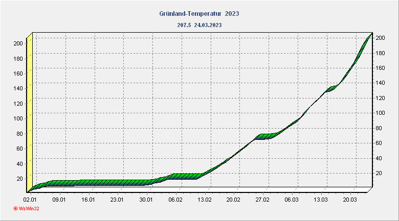 Grünlandtemperatur 2023