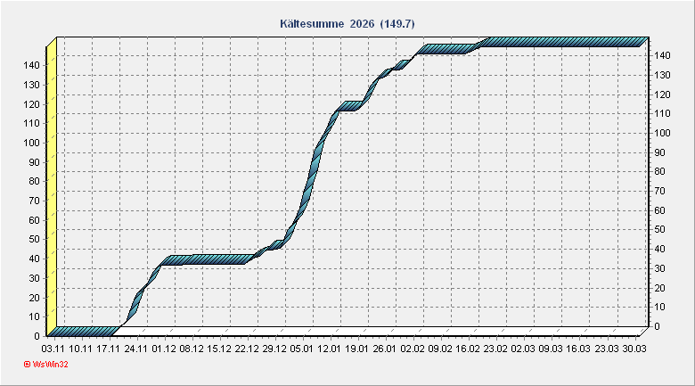 Kältesumme 2025