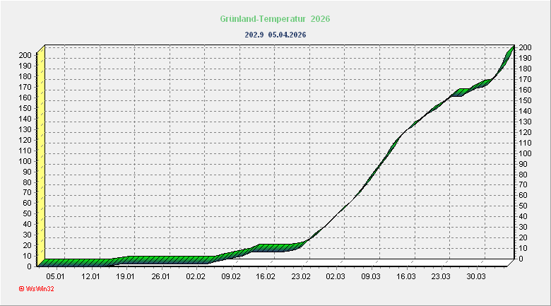 Grünlandtemperatur 2026